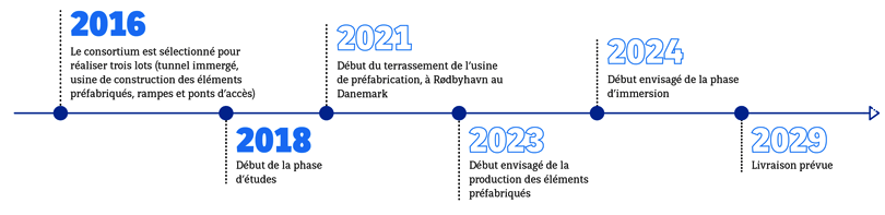 Frise des étapes du chantier Femern