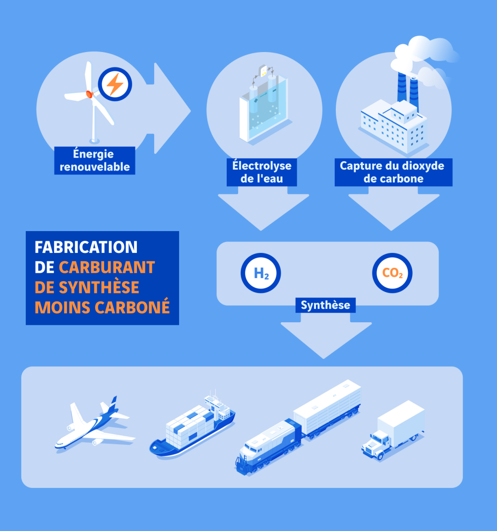 schéma fabrication de carburant de synthèse moins carbone