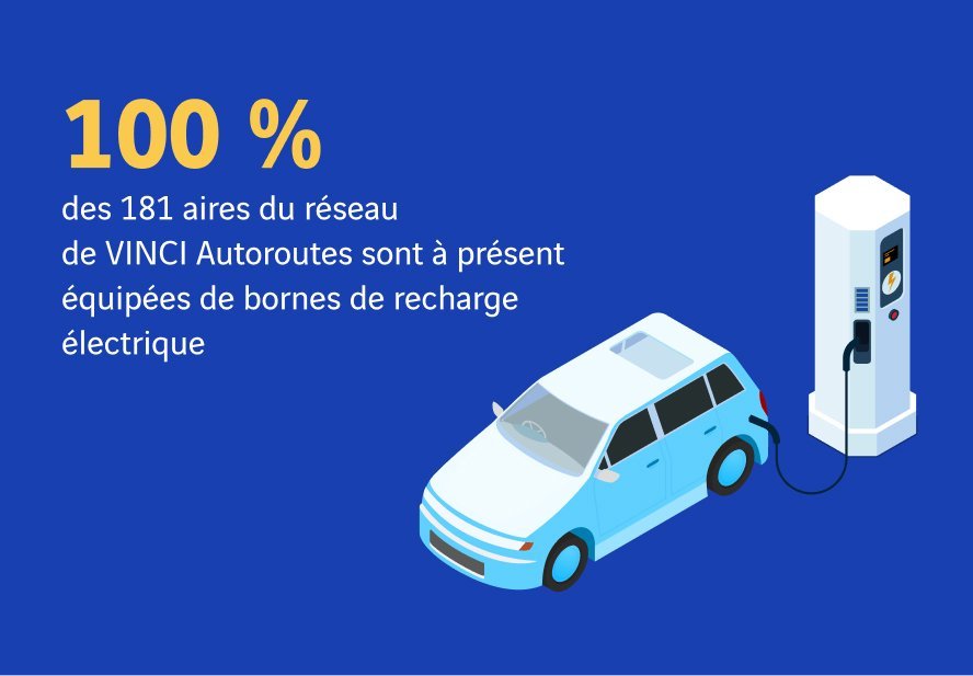"Toutes les 181 aires de service du réseau VINCI Autoroutes sont désormais équipées de bornes de recharge électrique." écrit sur un fond bleu avec un pictogramme de voiture électrique et de bornes de recharge.