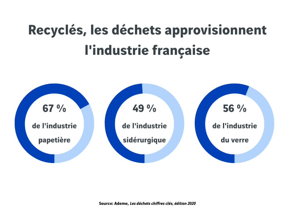 camembert dechets approvisionnement industrie 