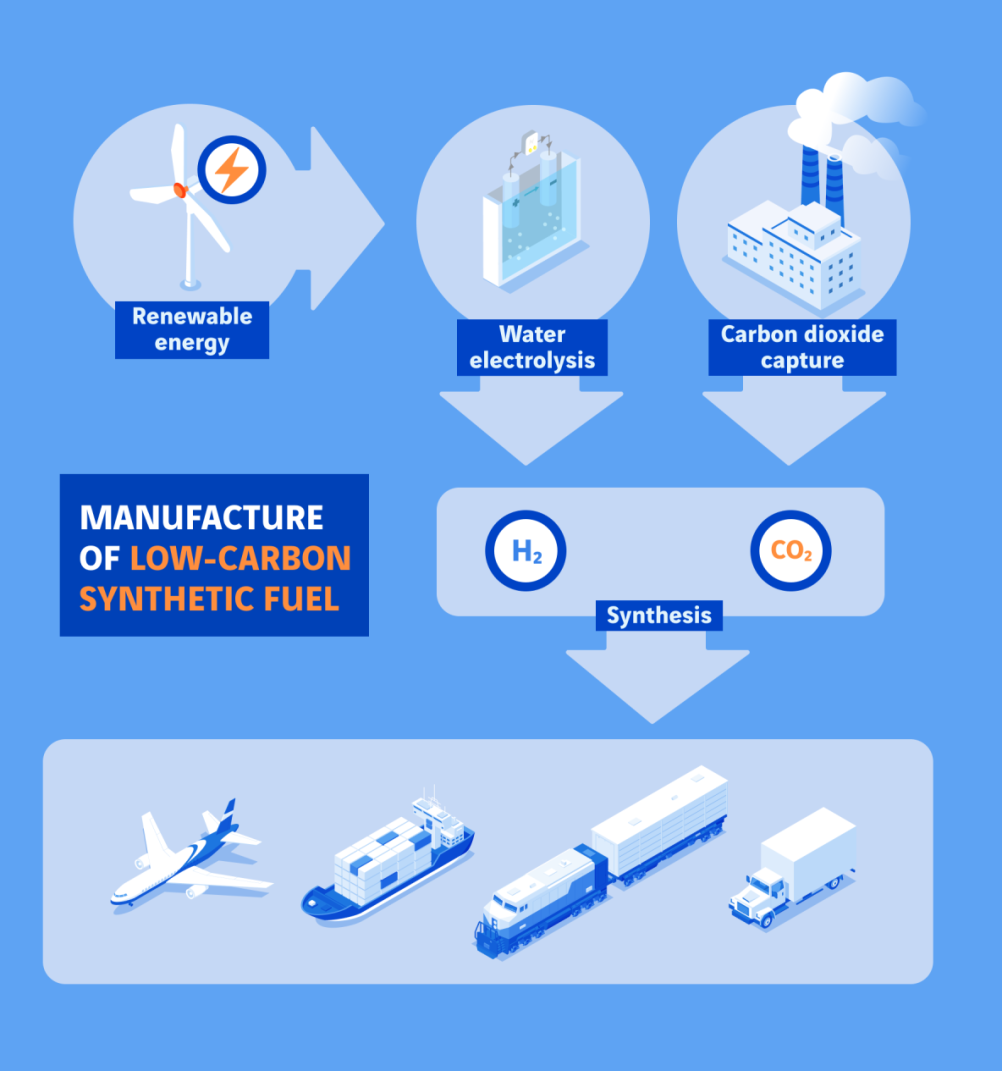 schéma fabrication de carburant de synthèse moins carbone