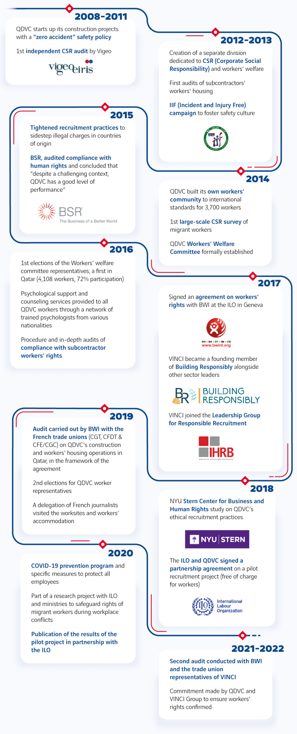 Timeline VINCI in Qatar