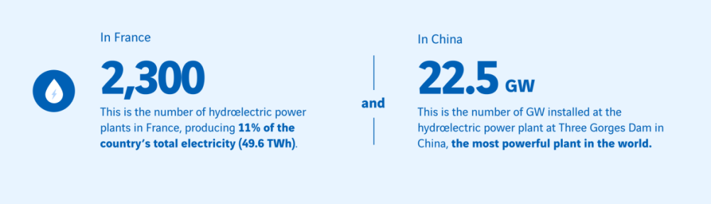 key figure on hydroelectrical power