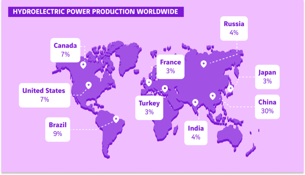 hydroelectric production in the world