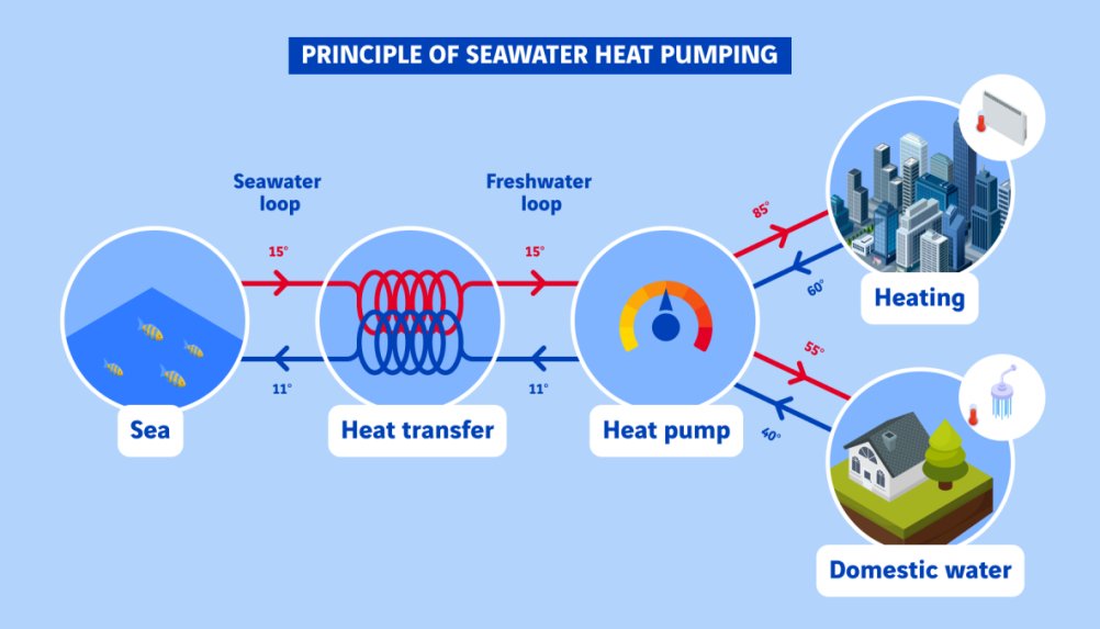 Sea water heat pumping