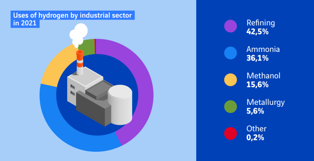 use of hydrogen in the industry sector