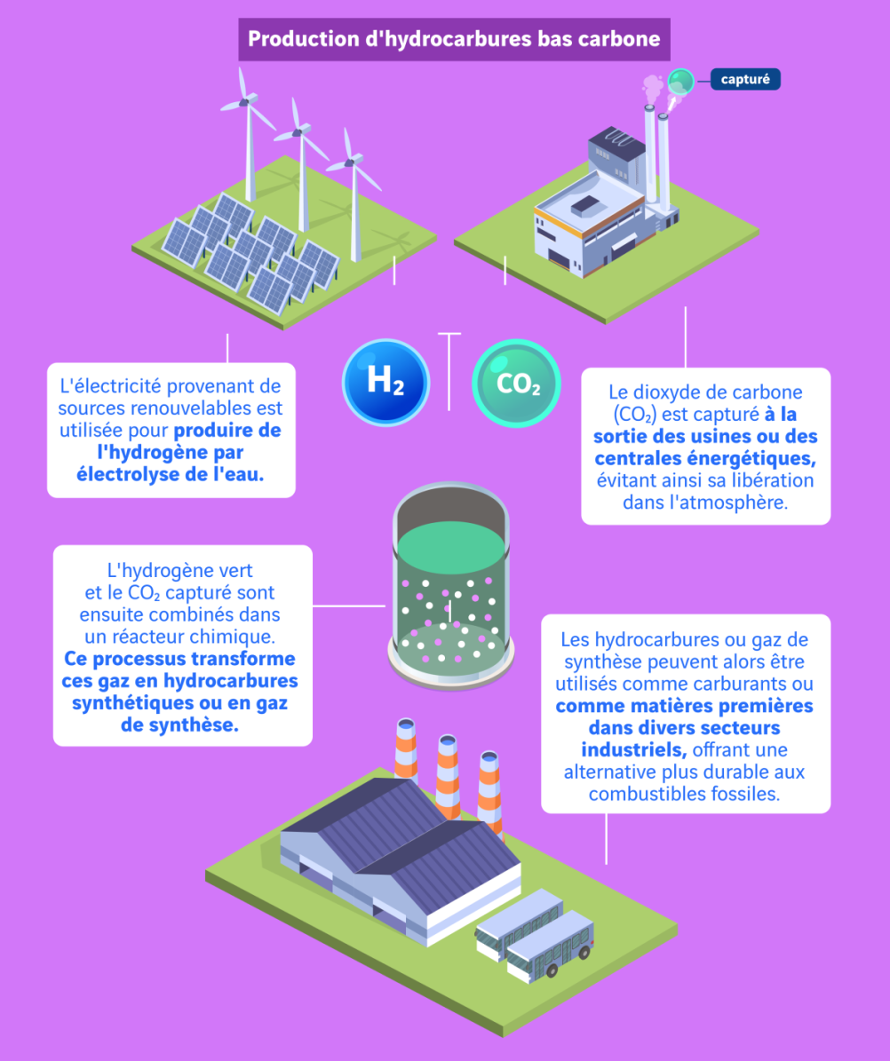 Infographie production d'hydrocarbure à partir de l'hydrogène