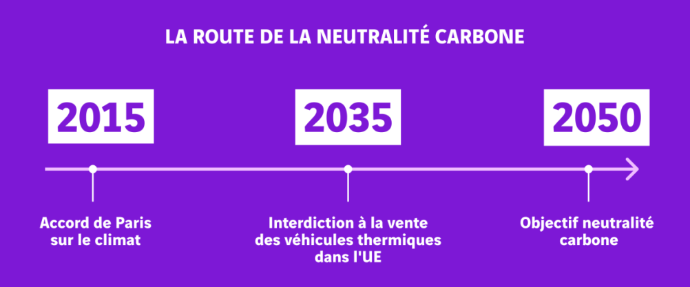 schéma chronologie décarbonation route