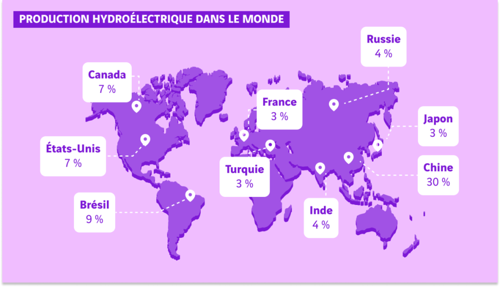 Production hydroelectrique dans le monde