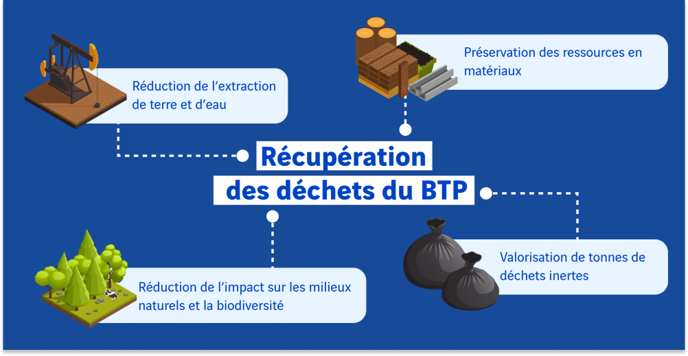 chéma récupération des déchets dans le bâtiment