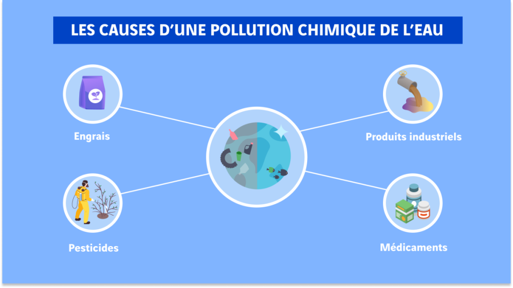 Schéma des causes de la pollution chimique des eaux