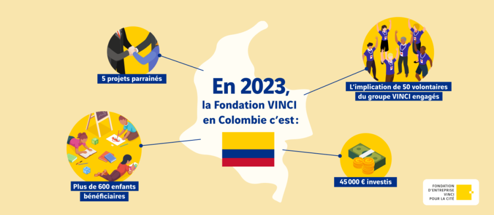 Chiffres 2023 sur la Fundacion VINCI en Colombie