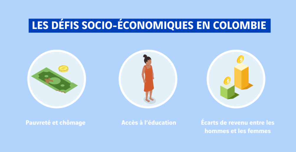 Schéma défis socio-économiques Colombie