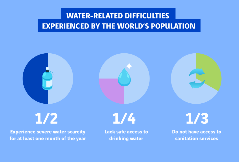 Difficultés d'accès à l'eau dans le monde