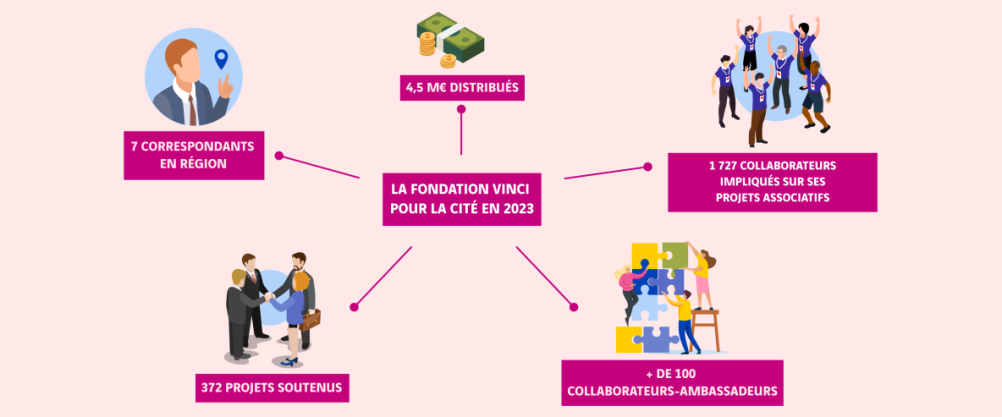 Chiffres clés Fondation