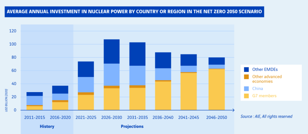 schéma des investissements nucléaires annuels moyens par régions du monde selon le scénarion zéro émission nette 2050