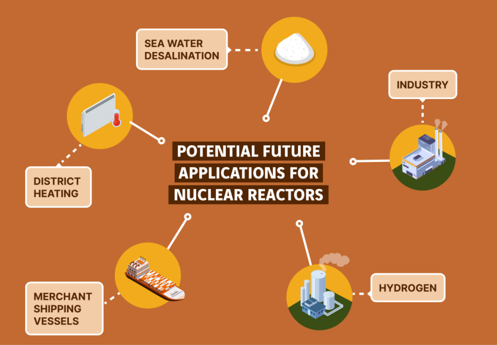 schéma potentielles futures applications réacteurs nucléaires