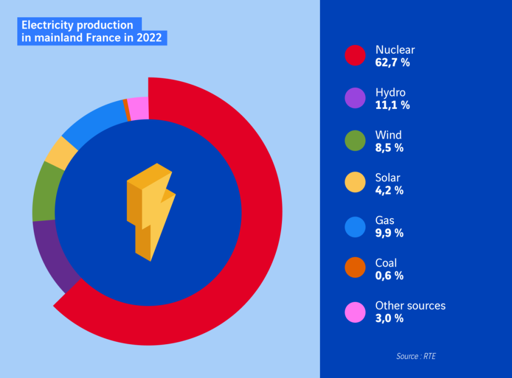 schéma production électricité en France
