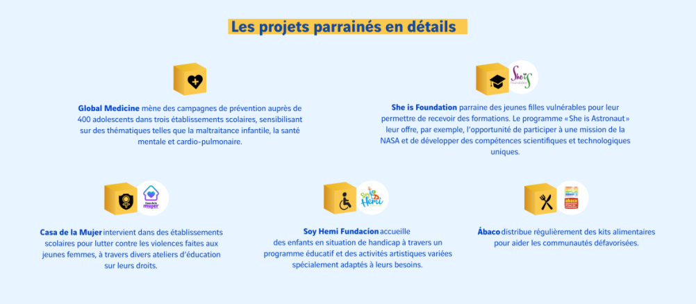 Schéma des projets parrainés par la Fundacion en Colombie