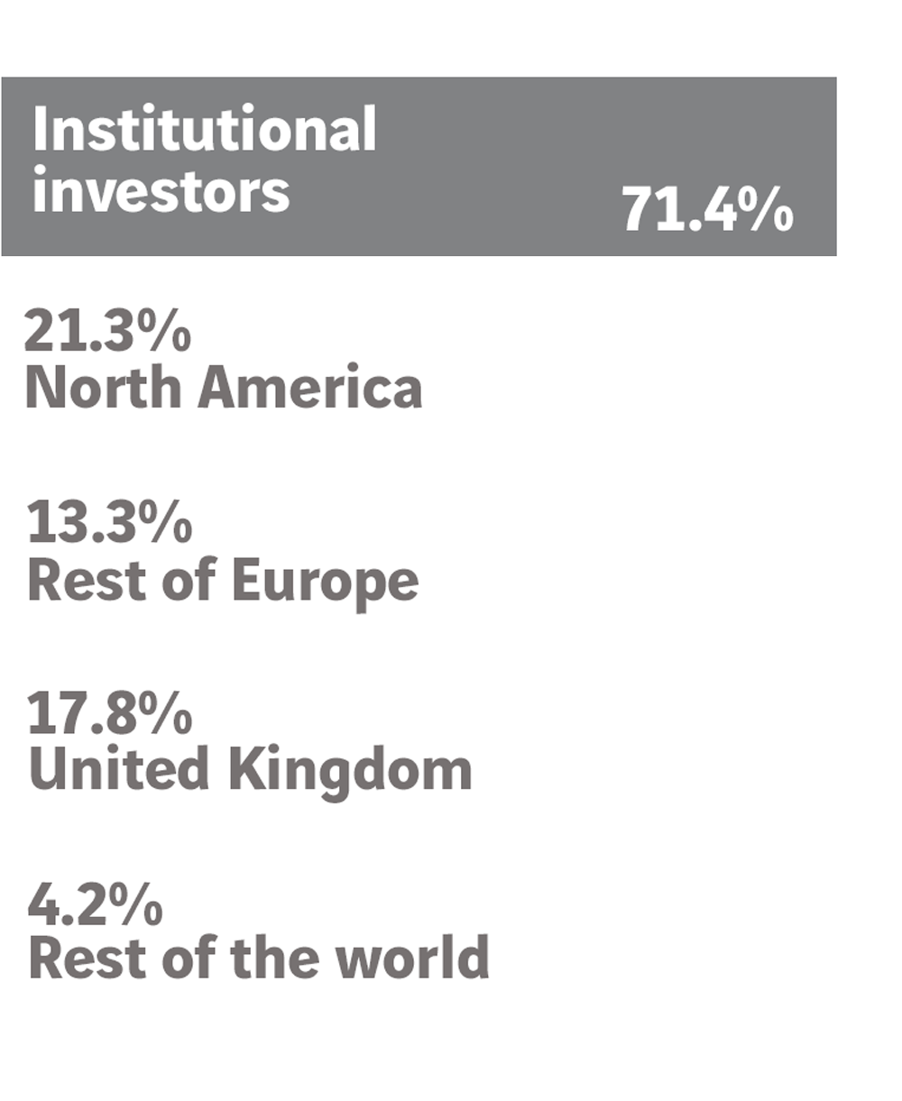 Répartition actionnariat - investisseurs institutionnels