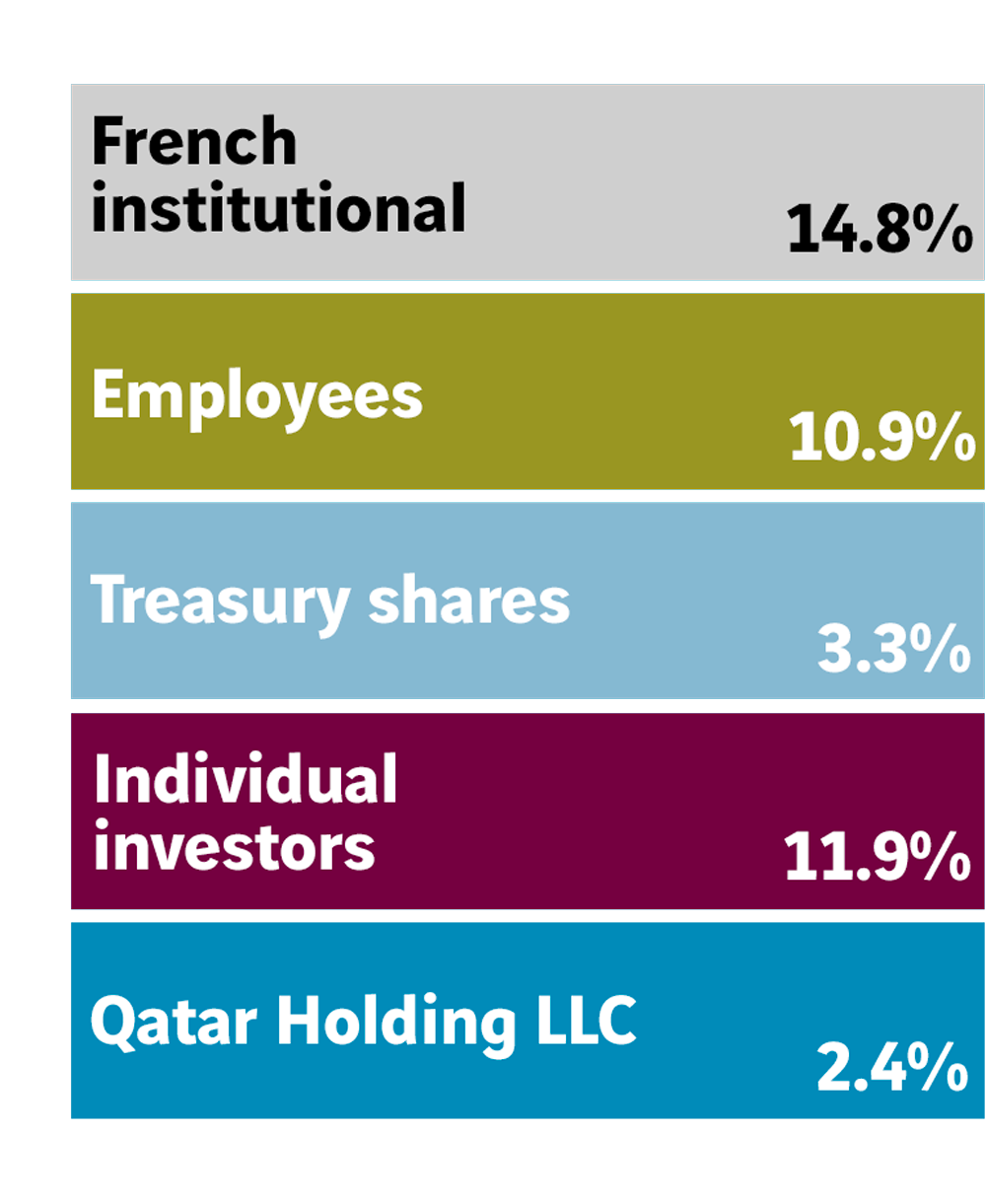 Répartition actionnariat - autres investisseurs