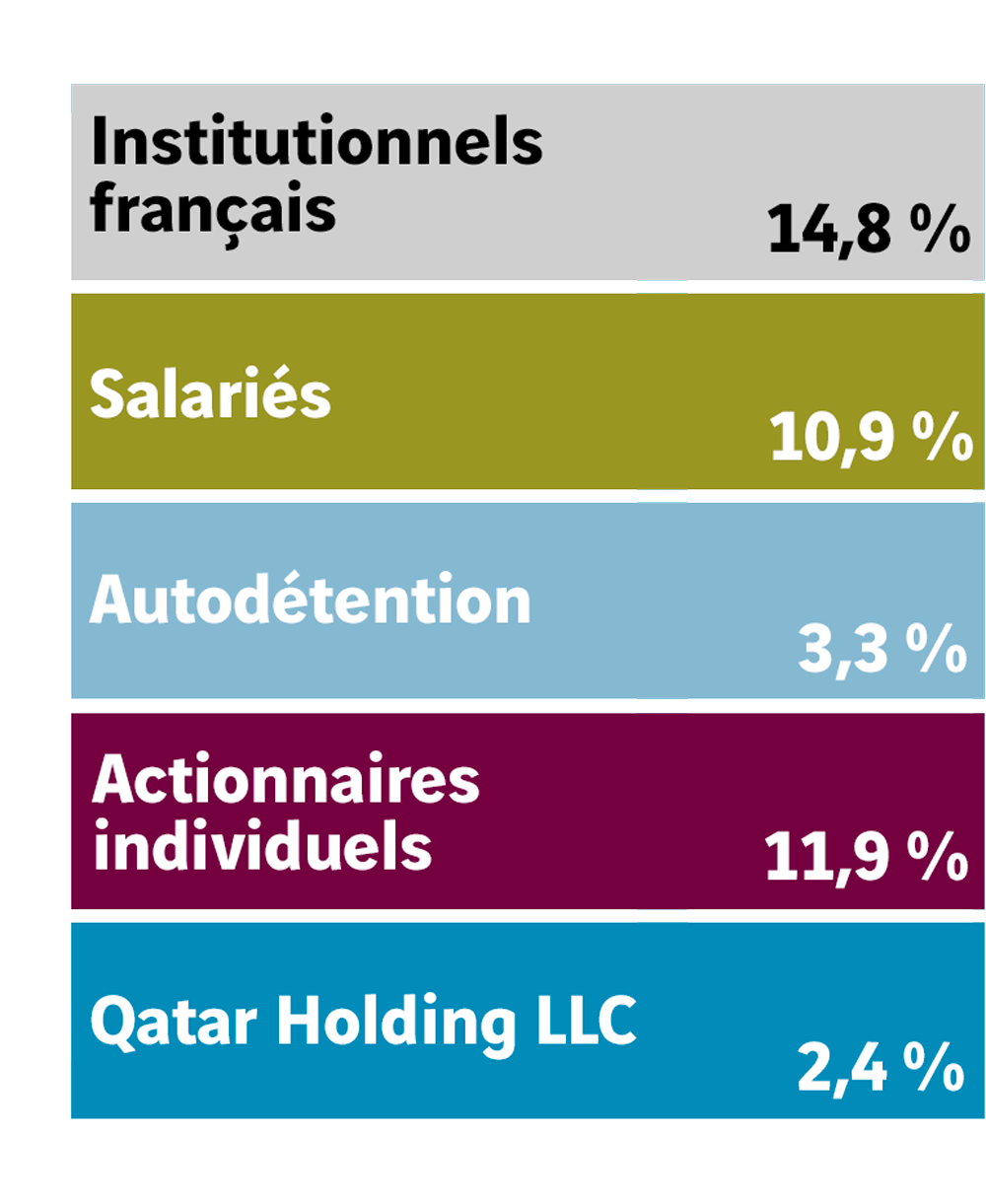 Répartition actionnariat - autres investisseurs