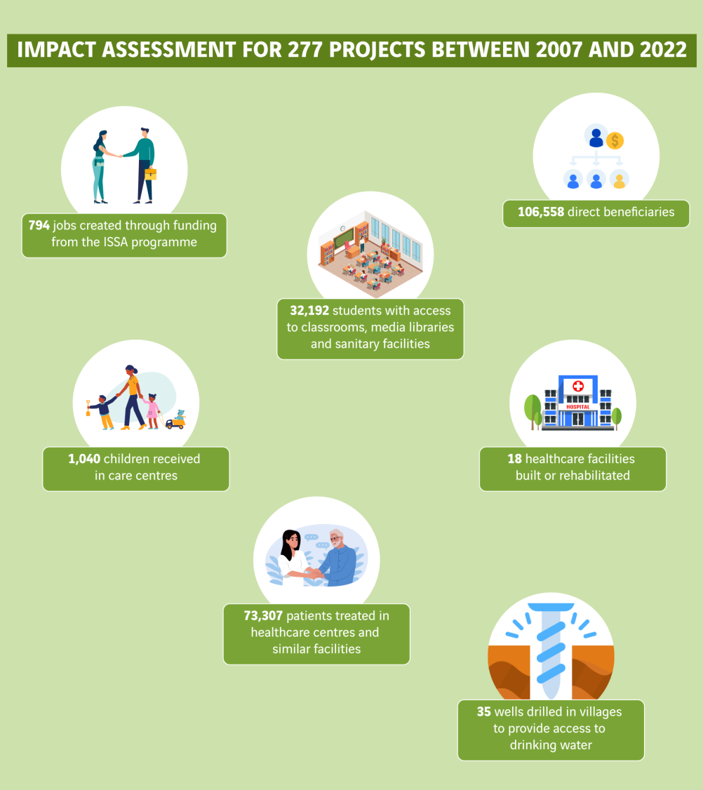 schéma impact projets ISSA