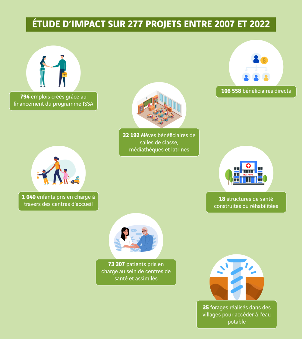 schéma impact projets ISSA