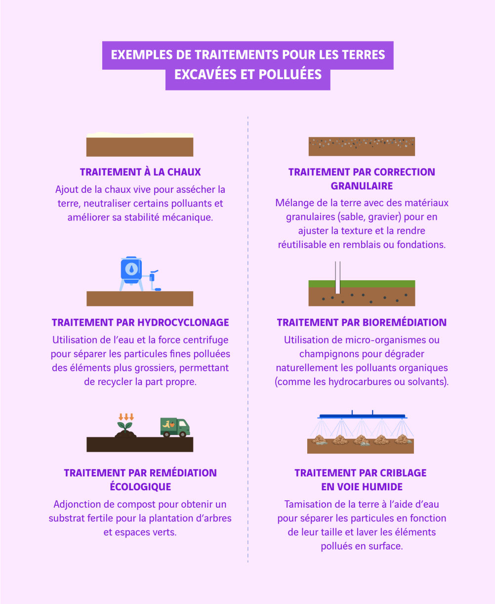 schéma exemples de terres excavées