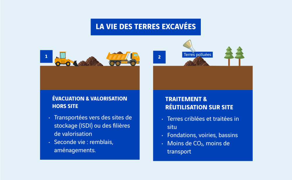 schéma vie des terres excavées