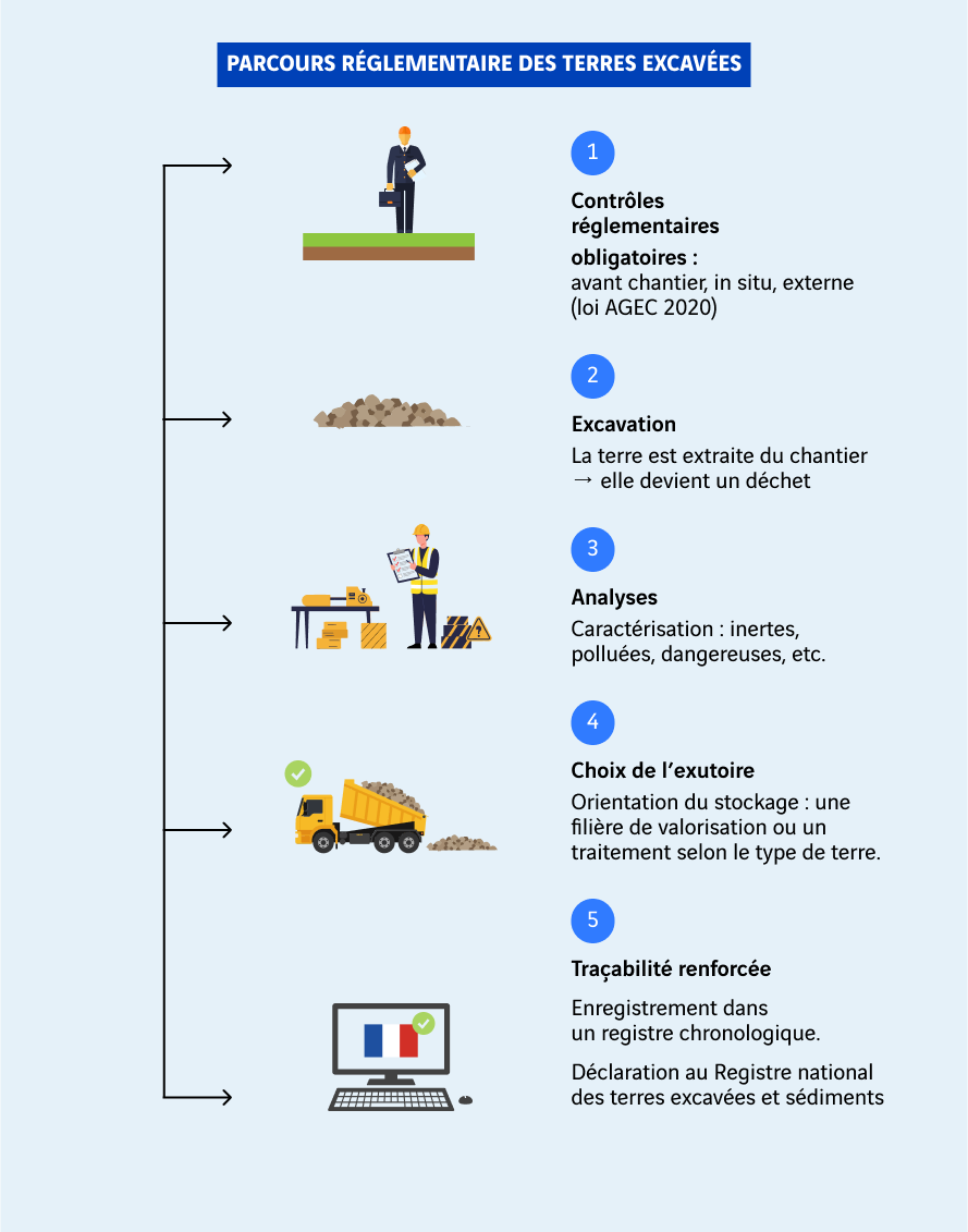 schéma parcours réglementaire des terres excavées