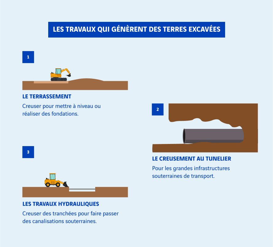 schéma travaux terres excavées