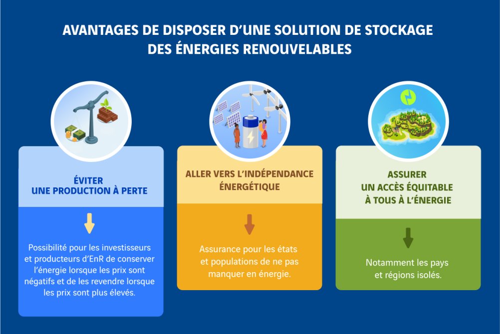 schéma avantages de disposer d'une solution de stockage des énergies renouvelables