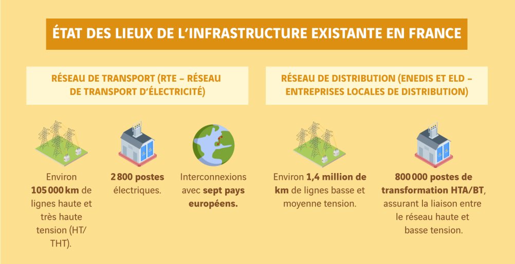 schéma infrastructure électricité en France