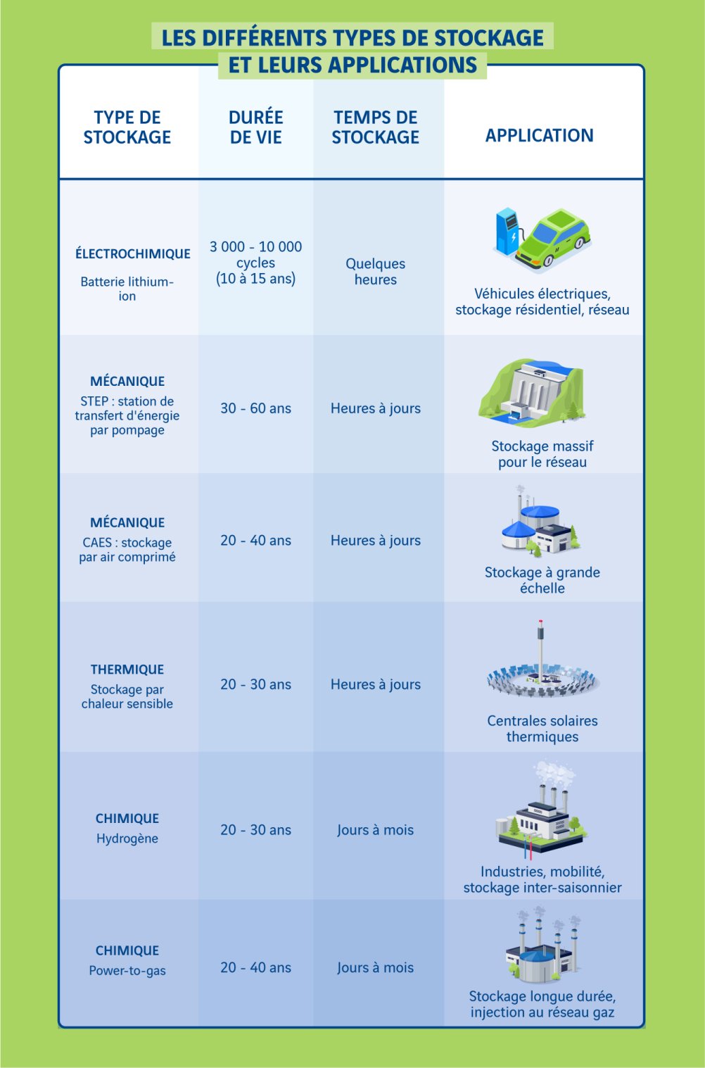 schéma les différents types de stockage d'énergie et leurs applications