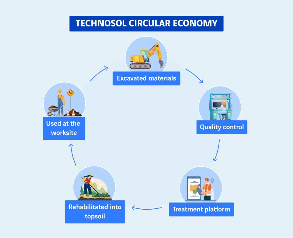 schéma économie circulaire des technosols