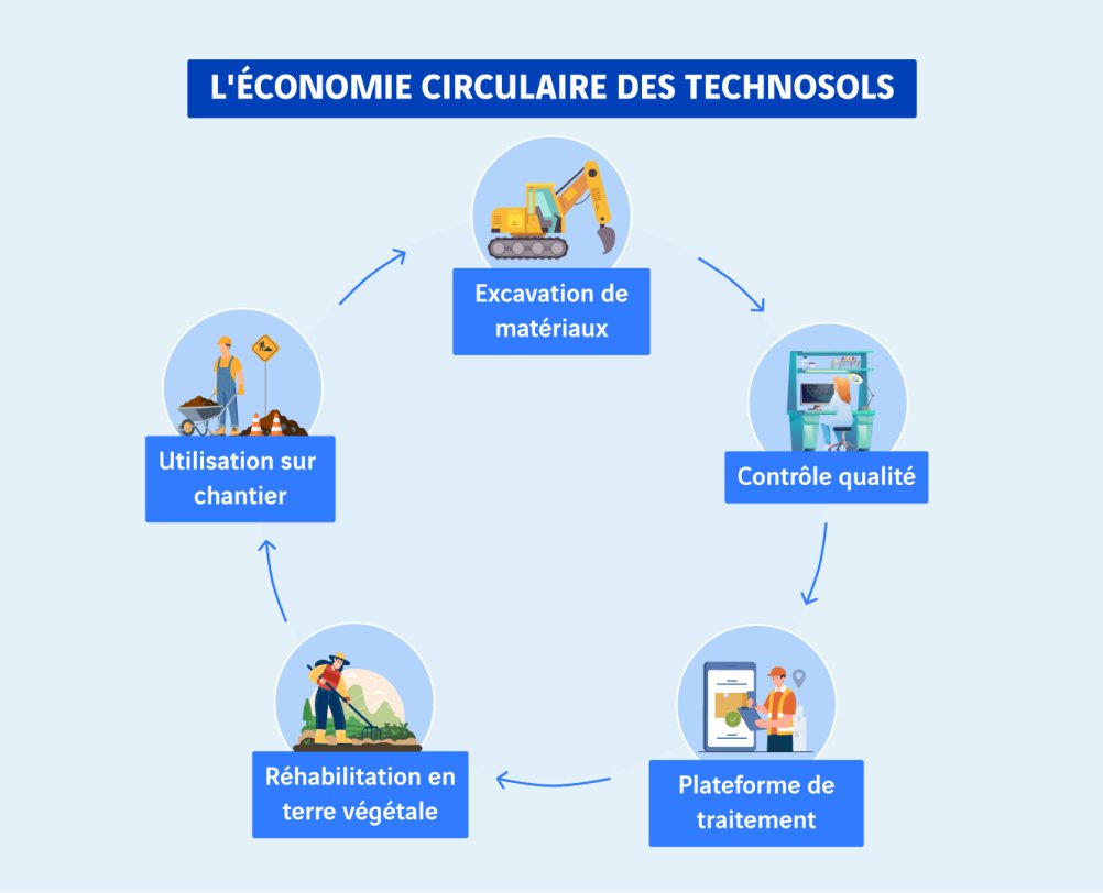schéma économie circulaire des technosols