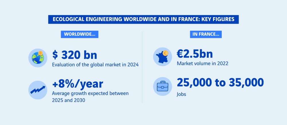 schéma chiffres clés du génie écologique