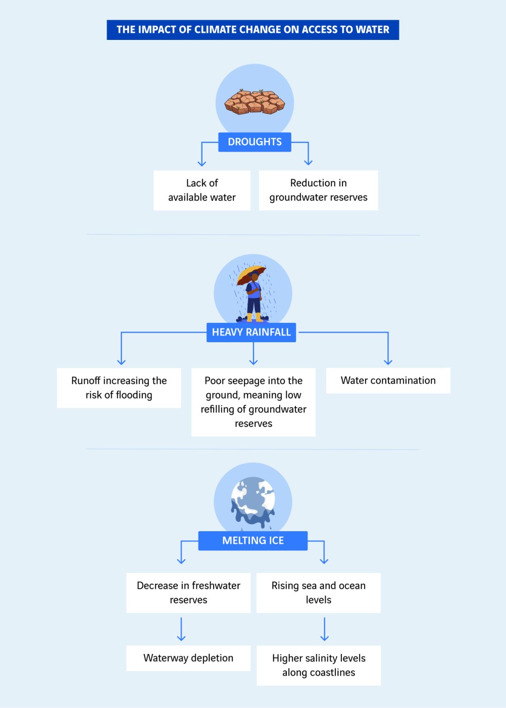 schéma des impacts du changement climatique à l'accès à l'eau