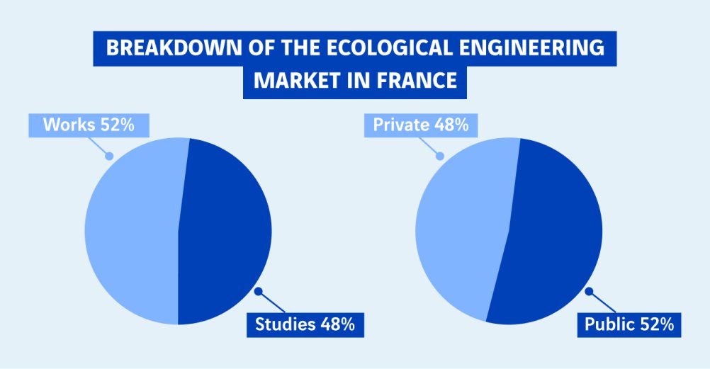 schéma répartition du marché du génie écologique en France