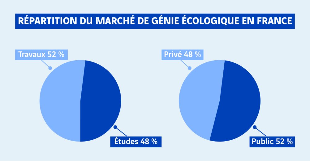 schéma répartition du marché du génie écologique en France