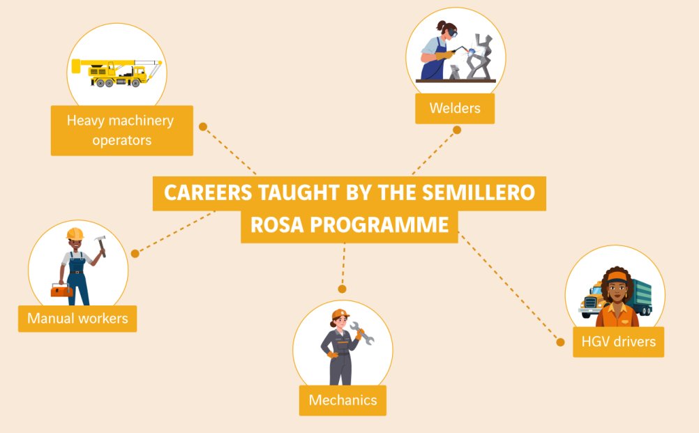 schéma métiers du programme semillero rosa
