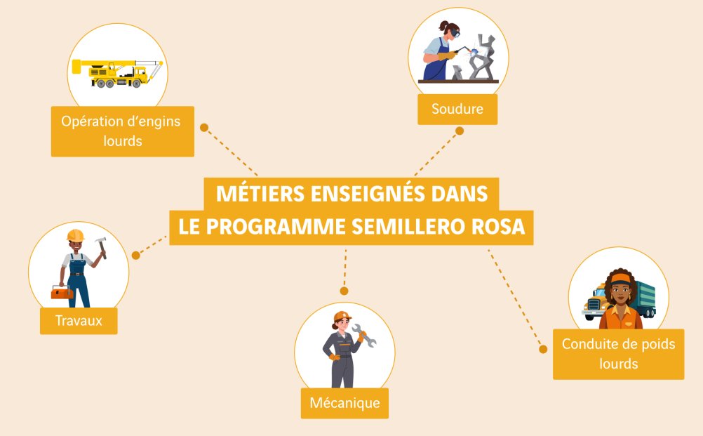 schéma métiers du programme semillero rosa