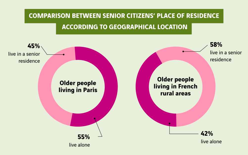 schéma des lieux de résidence des seniors
