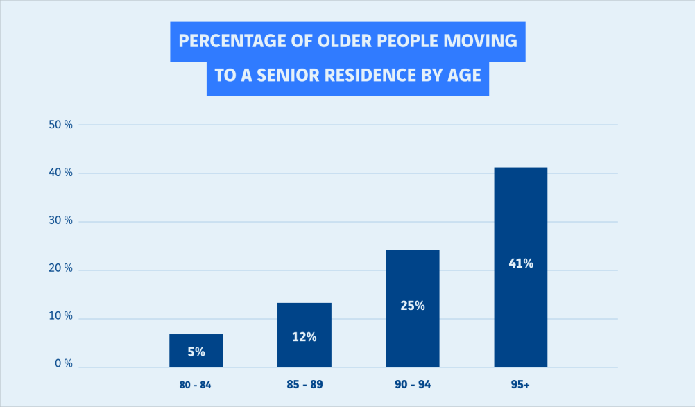 schéma des personnes âgées qui rejoignent un établissement pour les seniors