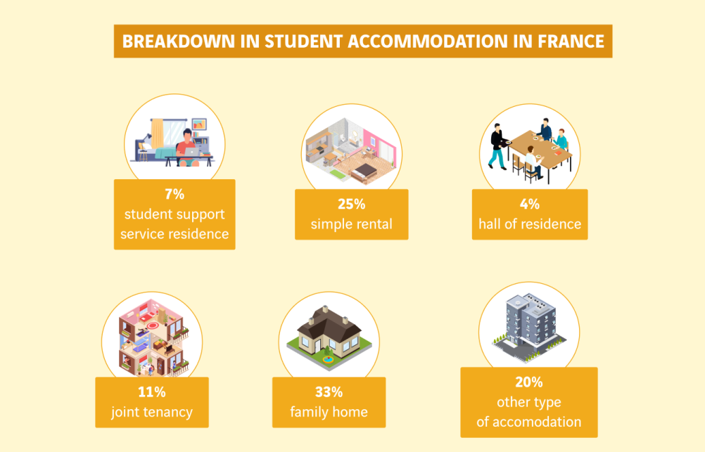 schéma répartition des logements des étudiants