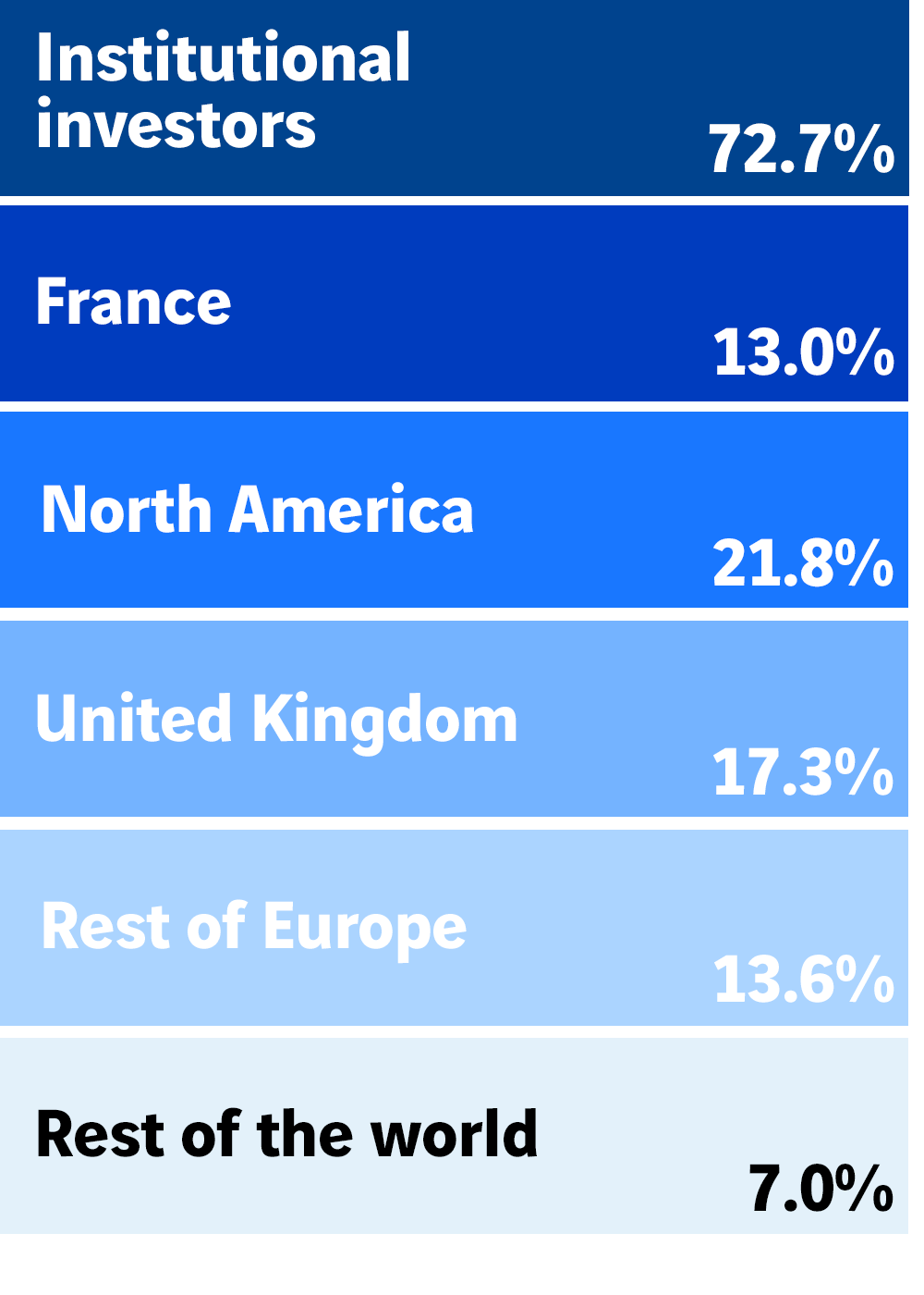 73% of VINCI's share capital is held by institutional investors, including 13% in France, 21.8% in North America, 17.3% in the United Kingdom, 13.6% in other European countries, and 7% in the rest of the world.