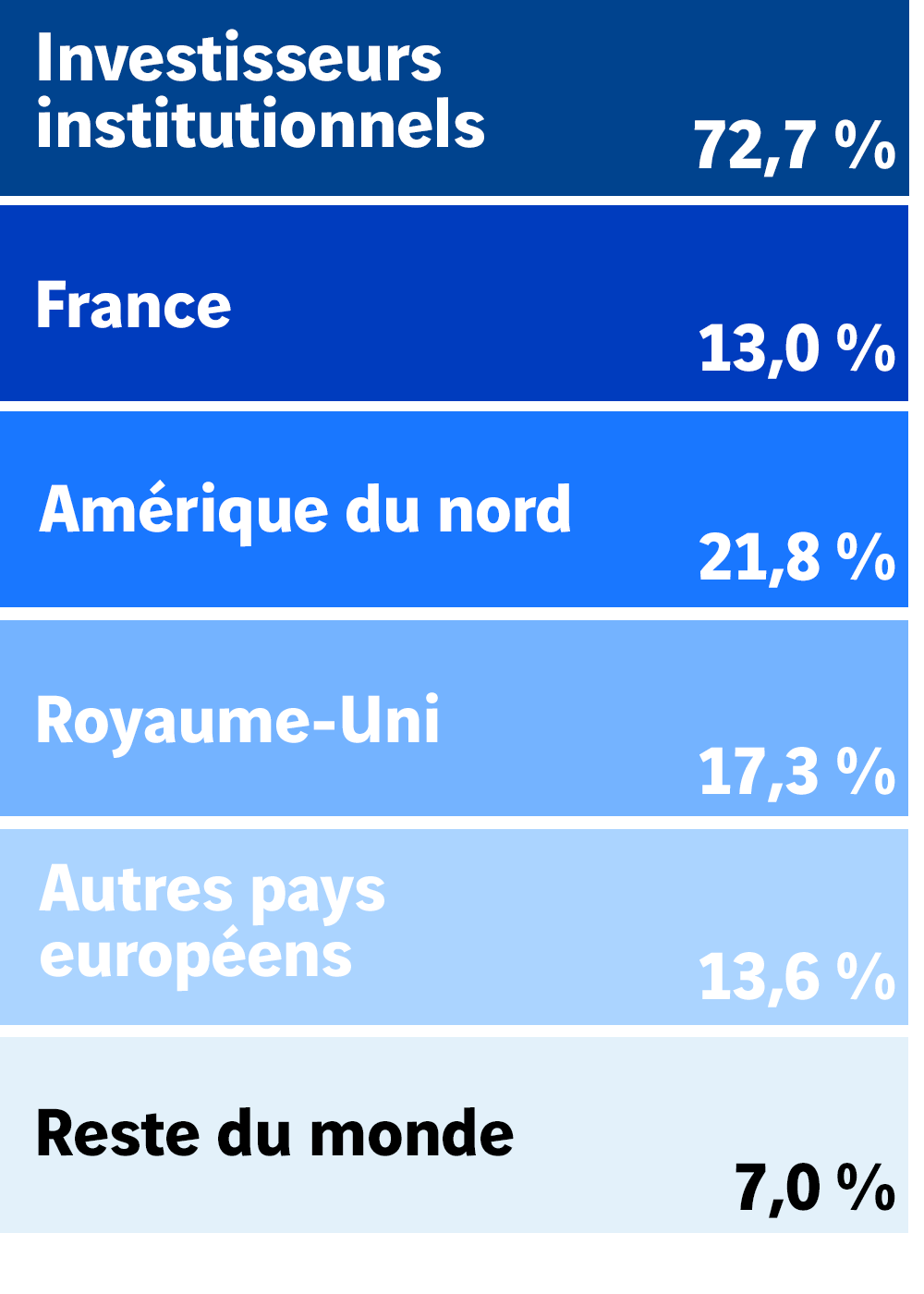 Le capital de VINCI est composé à 73% d'investisseurs institutionnels, dont 13% en France, 21,8% en Amérique du Nord, 17,3% au Royaume-Uni, 13,6% dans d'autres pays européens et 7% dans le reste du monde.