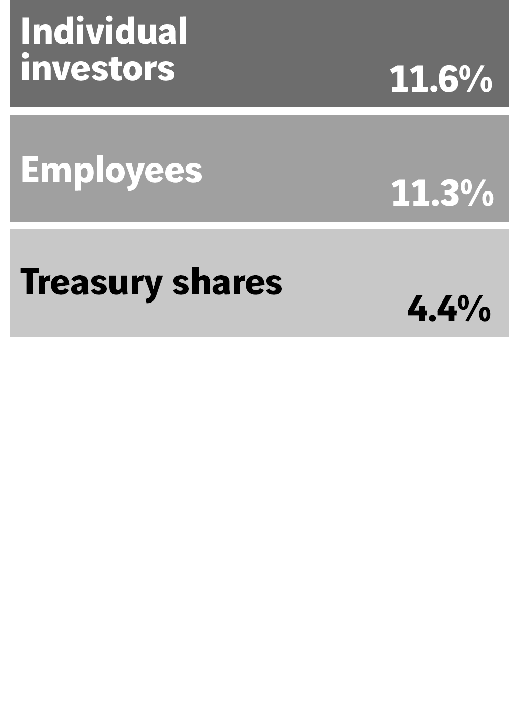 Individual investors represent 11.6%, employees 11.3% and treasury shares 4.4% of VINCI's capital