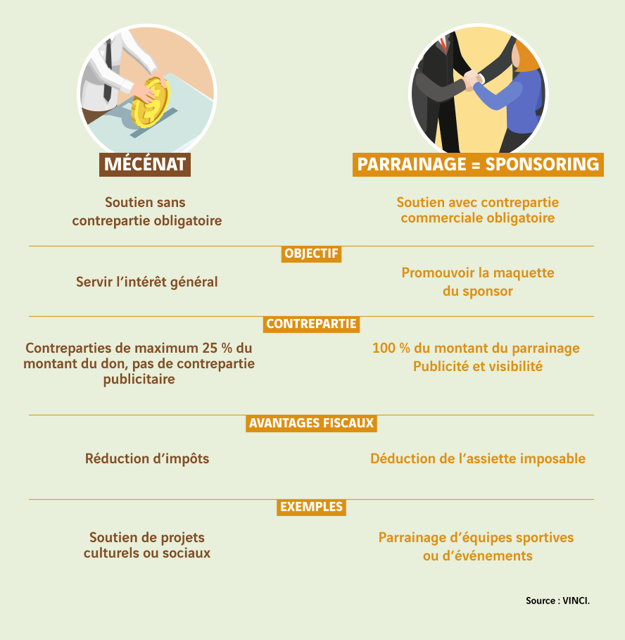 schéma parrainage versus mécénat